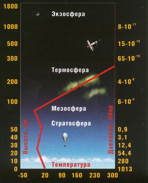 Температуры космических. Схема строения атмосферы. Слои атмосферы. Термосфера высота. Температура в термосфере.