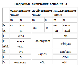 Вертел склонение