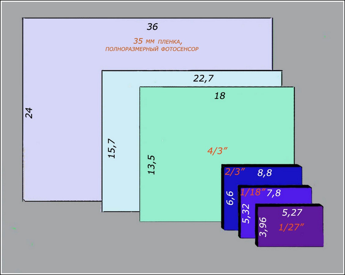 Размер рисунка. 13.2 X 8.8 мм размер матрицы. Размеры матриц фотоаппаратов. Размеры матриц фотокамер. Полноразмерная матрица фотоаппарата.