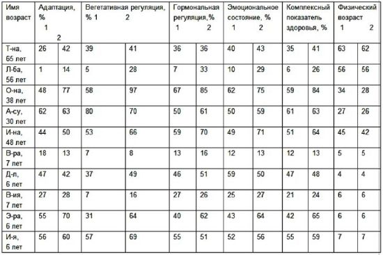 Таблица данных всех исследуемых людей.