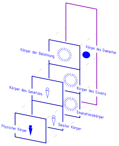 alle Körper des Buddha